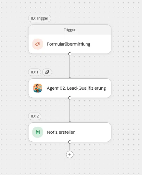 HubSpot Workflow mit KI Agent: Formularübermittlung als Trigger, Agent als Aktion, Notiz erstellen