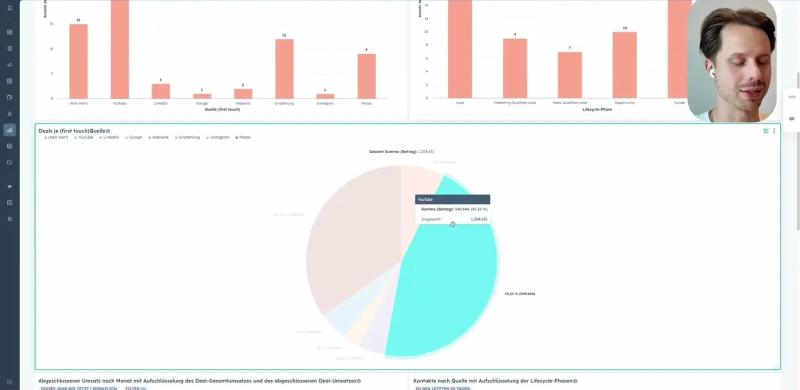 HubSpot Berichte-Dashboard mit Kreisdiagramm Deals je Quelle (first touch), summiert nach Betrag, darüber Balkendiagramme nach Quelle und Lifecycle-Phase