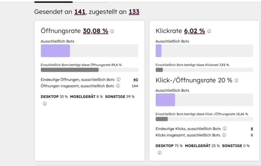 HubSpot Performance Ansicht einer versendeten Marketing E-Mail: gesendet an 141, zugestellt an 133, Öffnungsrate 30,08 Prozent, Klickrate 6,02 Prozent, Klick-Öffnungsrate 20 Prozent