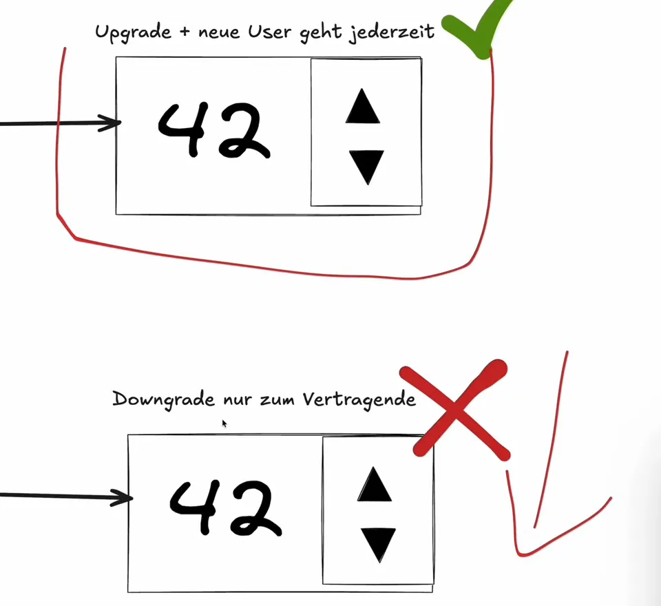 Skizze aus dem MAUTTEC Video: Upgrade und neue User gehen jederzeit, Downgrade nur zum Vertragsende