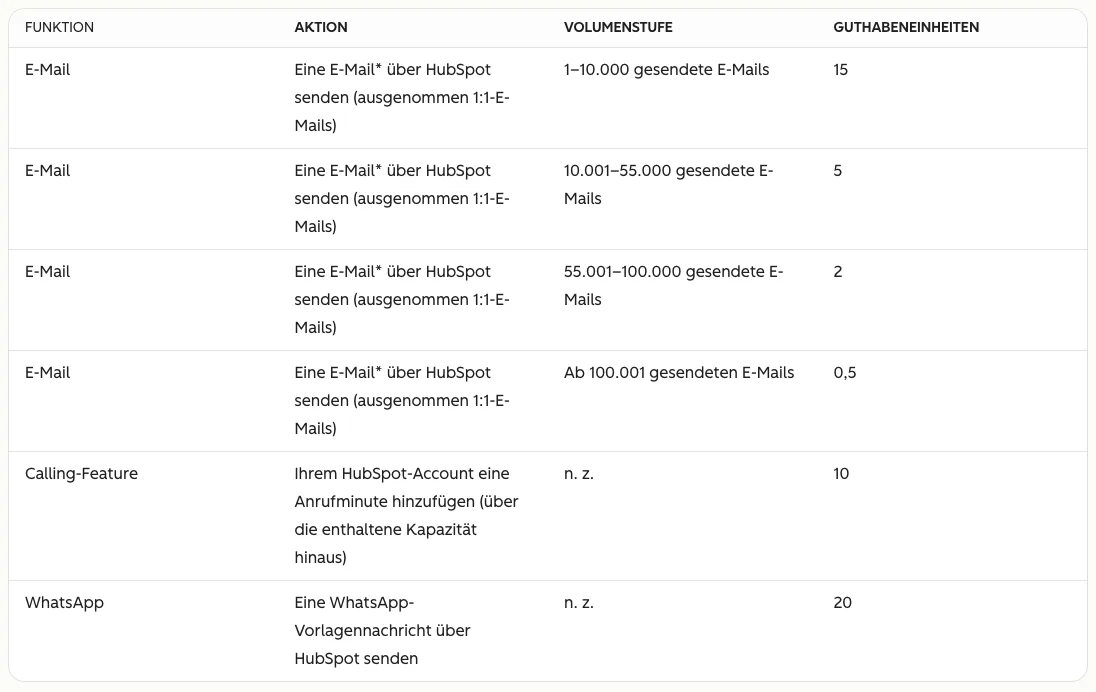 HubSpot Preisliste für Guthaben im Bereich Messaging: Eine E-Mail verbraucht je nach Volumenstufe 15, 5, 2 oder 0,5 Guthabeneinheiten, eine Anrufminute 10 und eine WhatsApp Vorlagennachricht 20