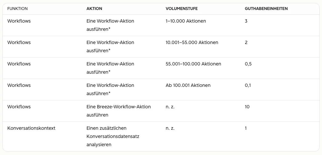 HubSpot Preisliste für Guthaben im Bereich Automatisierung: Eine Workflow Aktion verbraucht je nach Volumenstufe 3, 2, 0,5 oder 0,1 Guthabeneinheiten, eine Breeze Workflow Aktion 10