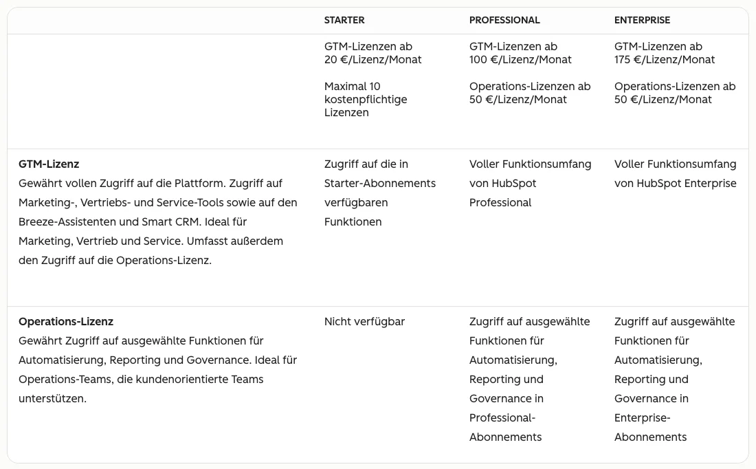 HubSpot Tabelle mit GTM Lizenz ab 20, 100 und 175 Euro sowie Operations Lizenz ab 50 Euro pro Lizenz und Monat