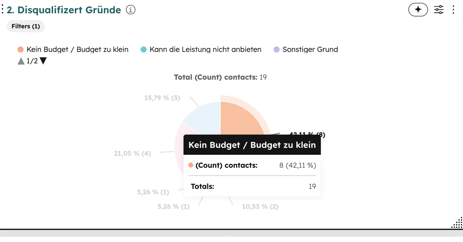 HubSpot Report: Disqualifizierungs-Gründe als Pie Chart mit Kein Budget, Leistung, Sonstiger Grund