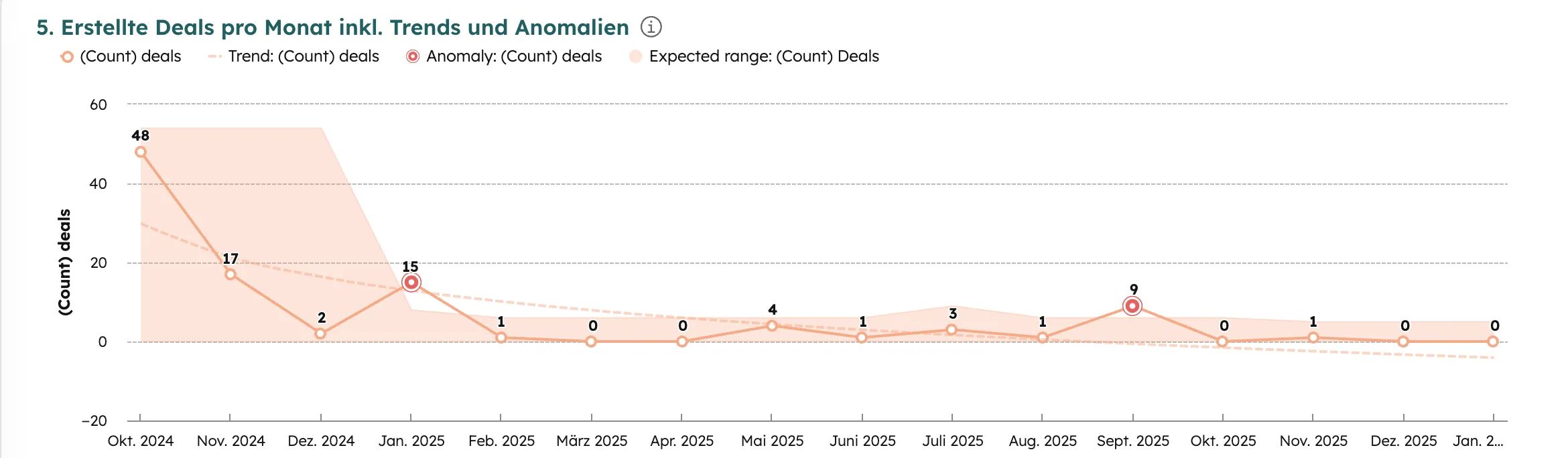 HubSpot Report: Erstellte Deals pro Monat als Line Chart mit Trend und Anomalie-Erkennung
