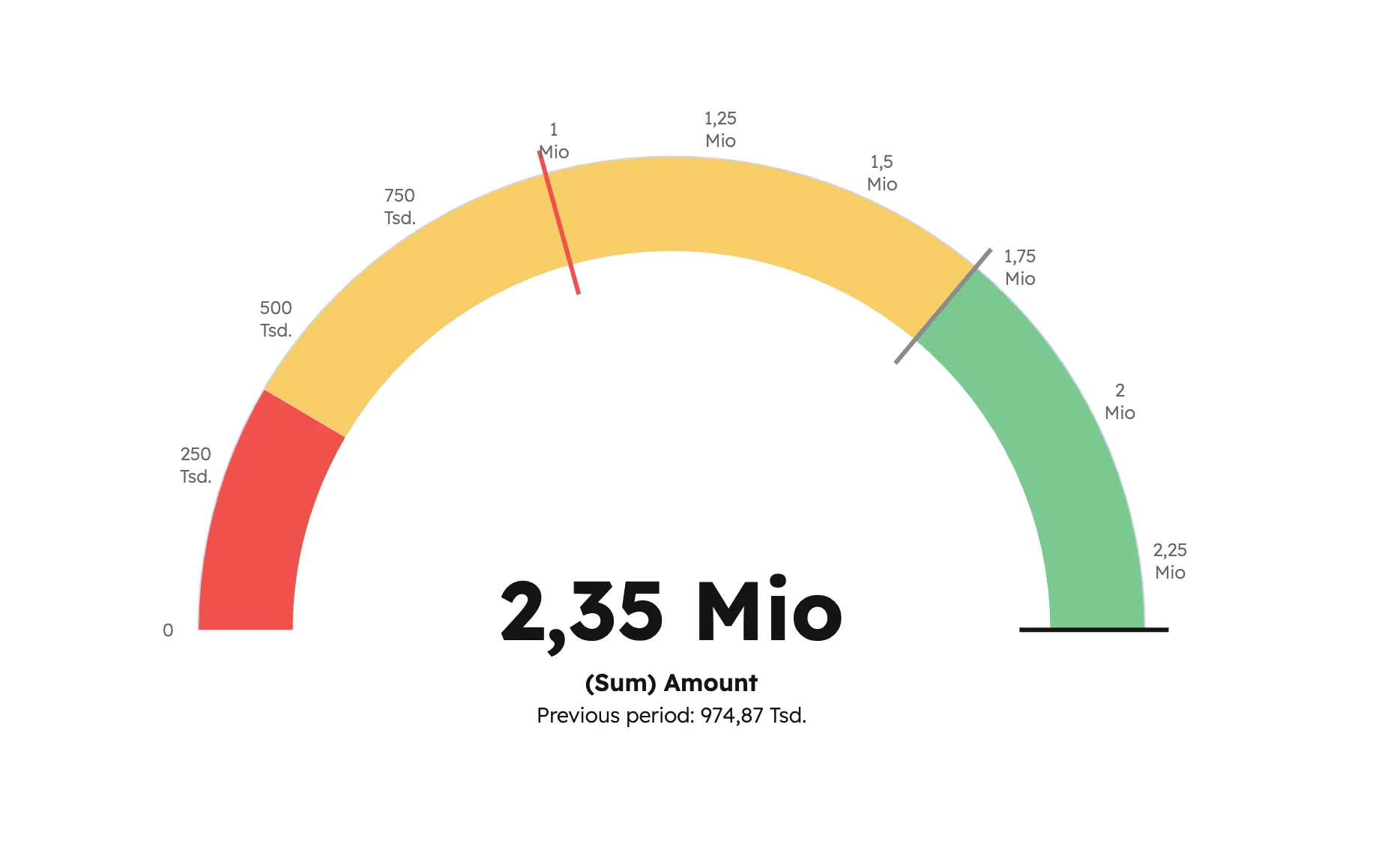 HubSpot Forecast Gauge mit 2,35 Mio und Vorperioden-Vergleich