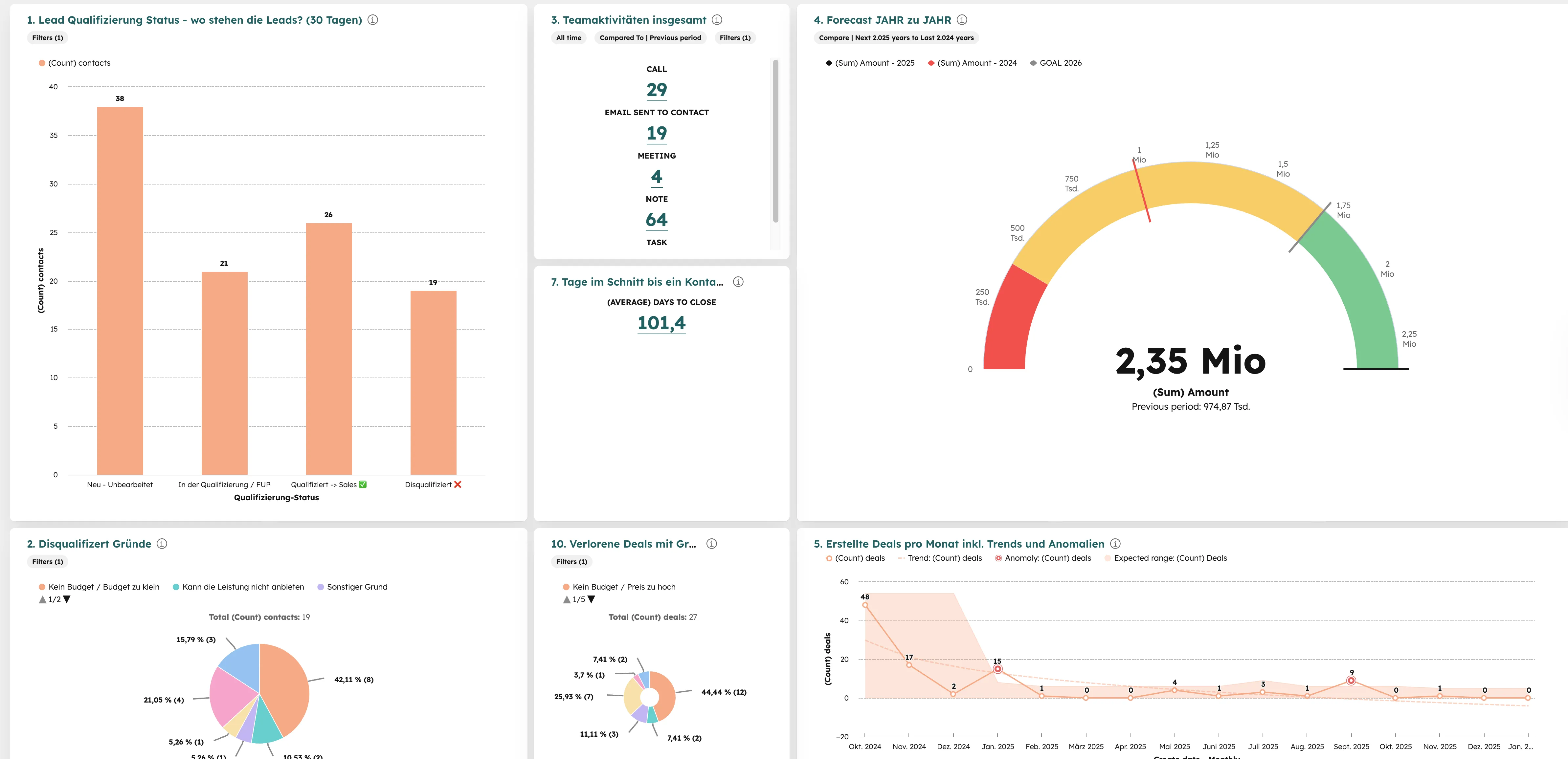 HubSpot Sales Dashboard mit Report-Widgets für Pipeline, Deals und Aktivitäten
