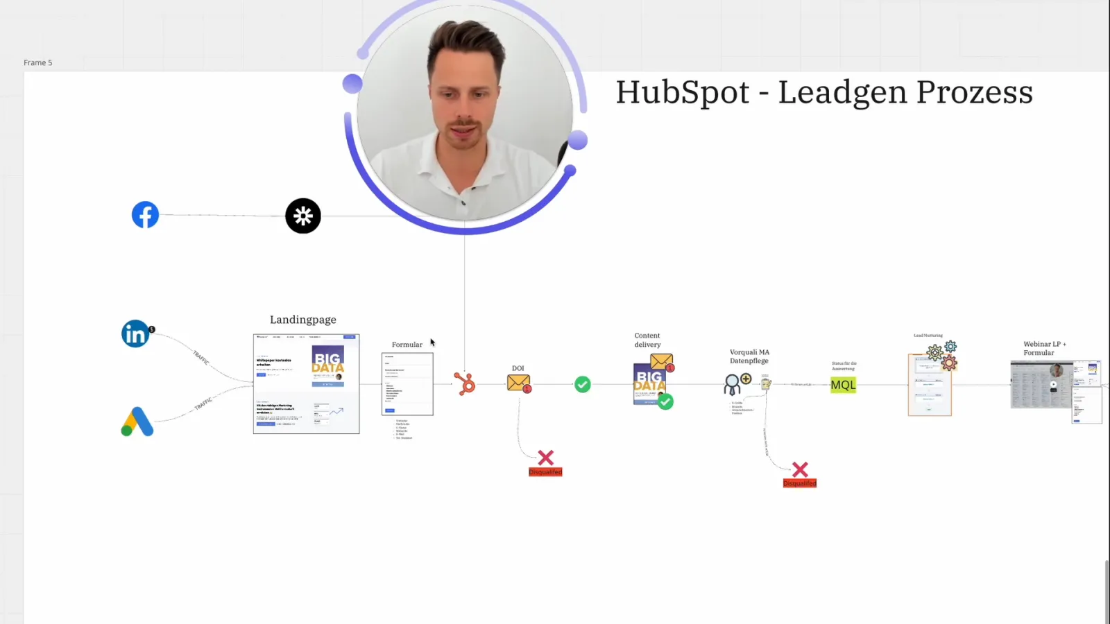 Leadprozess als Ablaufgrafik auf einem Whiteboard, von Werbeanzeigen über Landingpage und Formular bis zur Qualifizierung