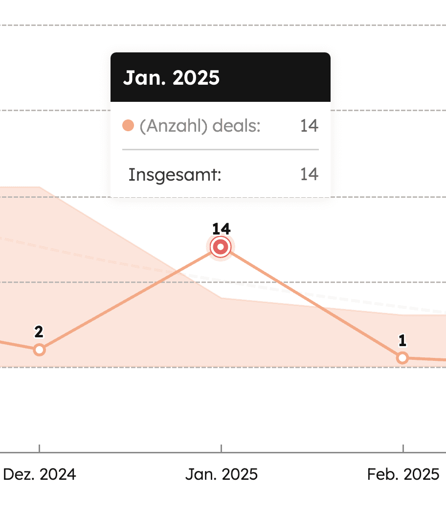 HubSpot Deal Report